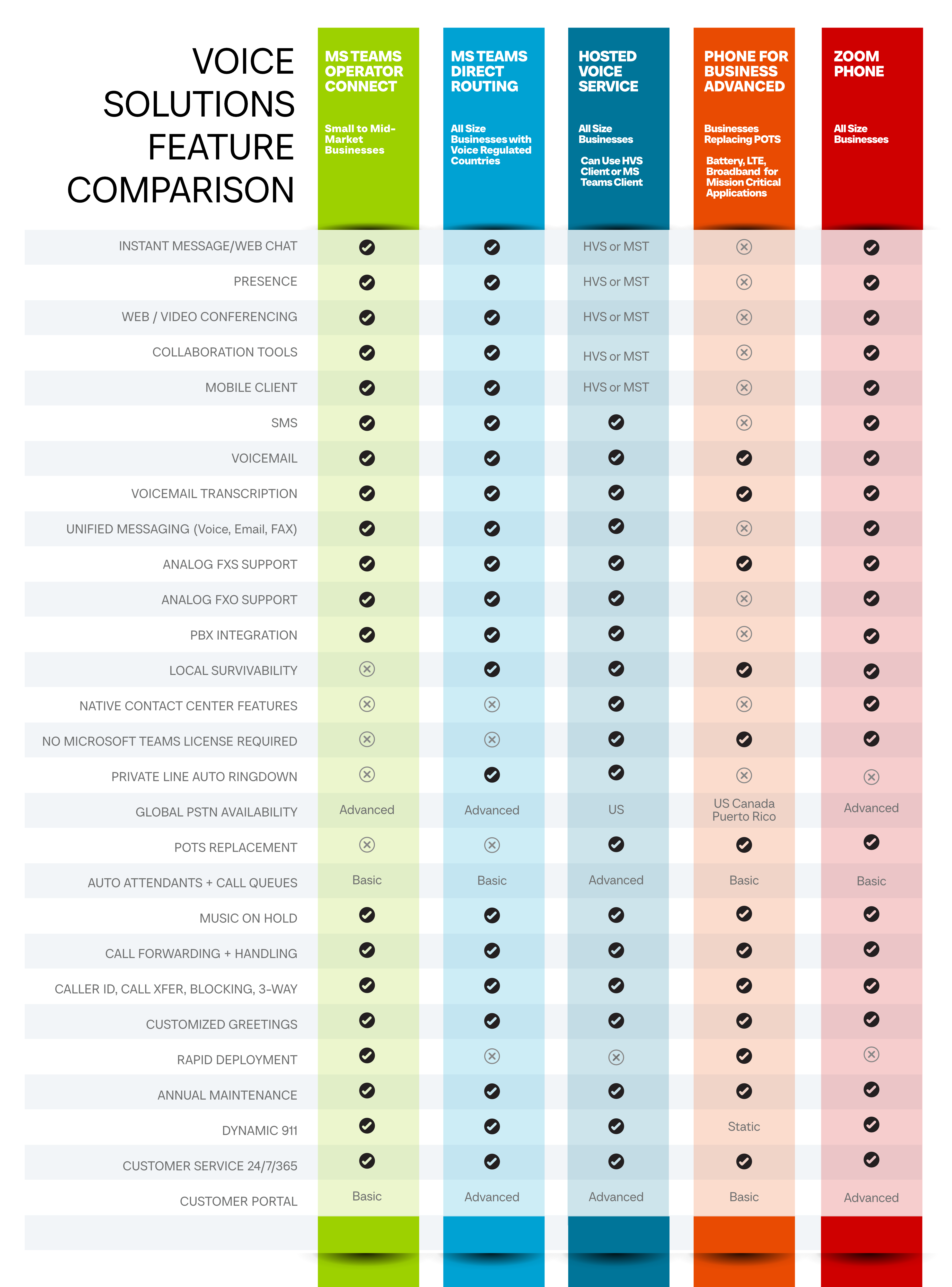 EFC TECHNOLOGY GROUP Cloud Voice Feature Comparison Infographic